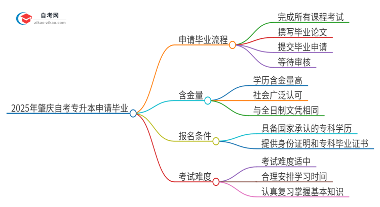 2025年肇庆自考专升本怎么申请毕业？思维导图