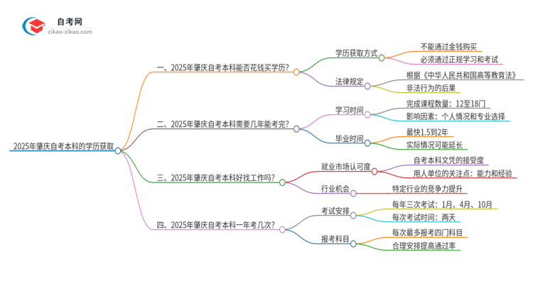 2025年肇庆花钱就可以买到自考本科学历吗？思维导图