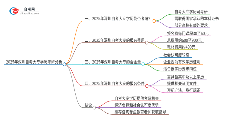 2025年深圳自考大专学历能考研吗？思维导图