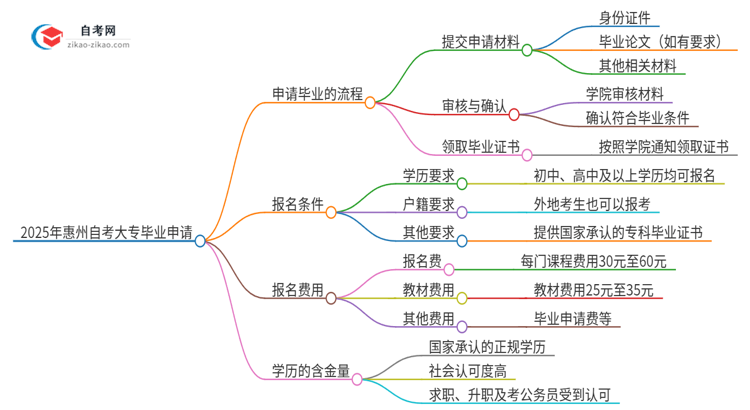 2025年惠州自考大专怎么申请毕业？思维导图