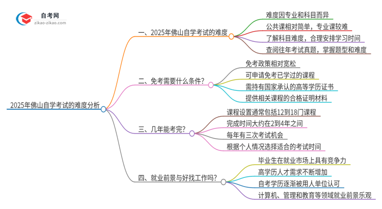 2025年佛山自学考试的难度大不大？思维导图