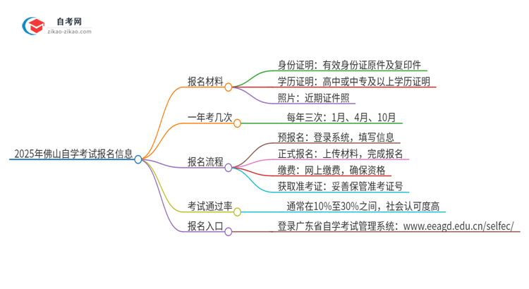 2025年佛山自学考试报名需要哪些材料？思维导图