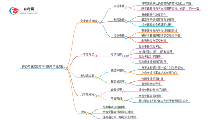 2025年肇庆自考本科免考申请流程是什么？思维导图