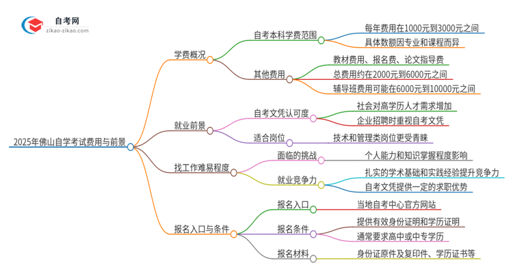 2025年佛山自学考试需要多少钱学费？思维导图