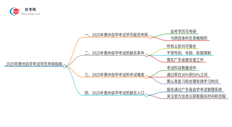 2025年惠州自学考试学历能考研吗？思维导图