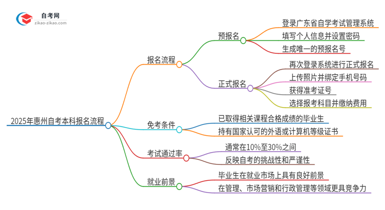 2025年惠州自考本科报名是什么流程？思维导图