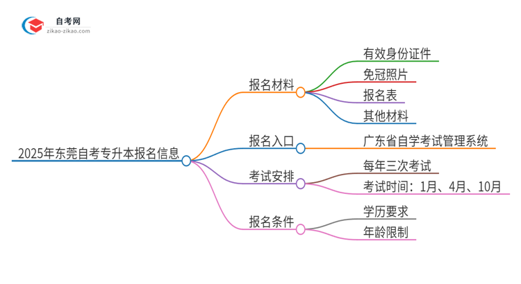 2025年东莞自考专升本报名需要哪些材料？思维导图