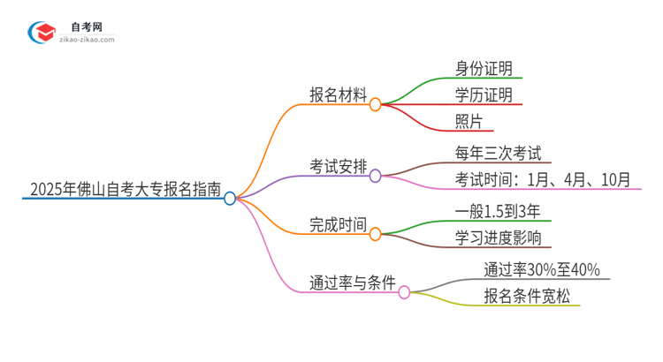 2025年佛山自考大专报名需要哪些材料？思维导图