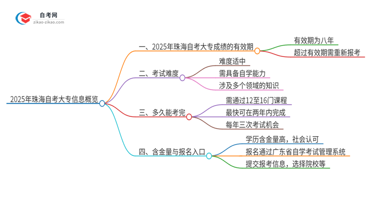 2025年珠海自考大专成绩的有效期是多久？思维导图