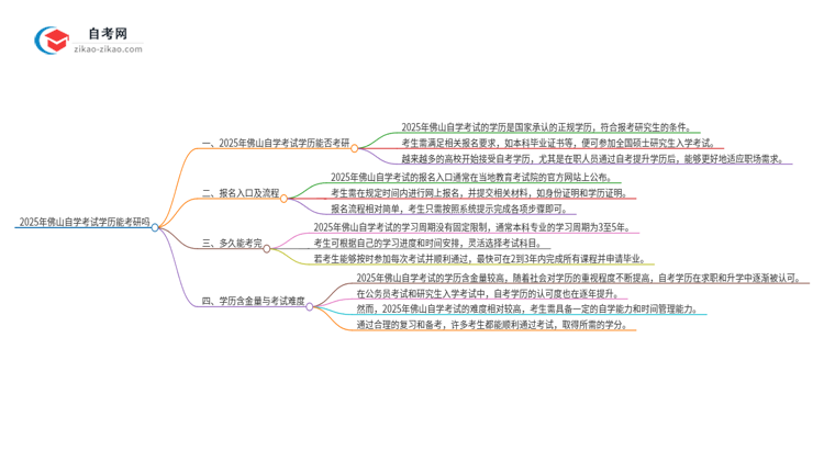 2025年佛山自学考试学历能考研吗？思维导图
