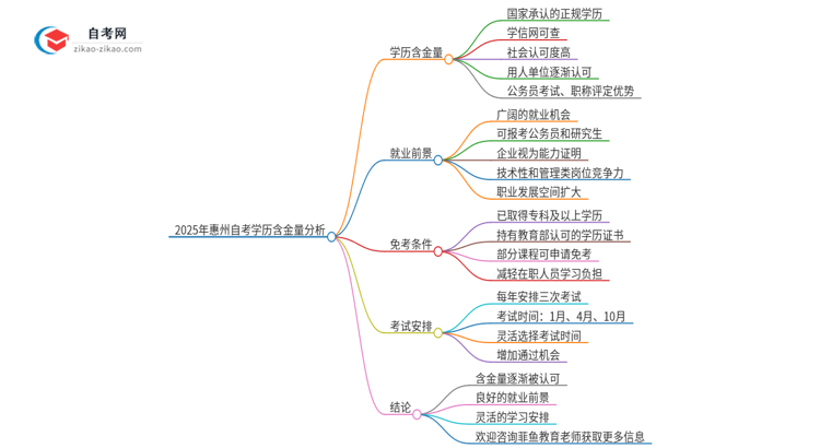 2025年惠州自考学历有多大含金量？思维导图