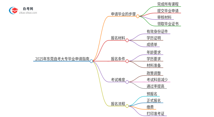 2025年东莞自考大专怎么申请毕业？思维导图