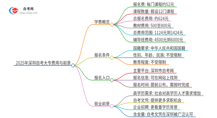 2025年深圳自考大专需要多少钱学费？思维导图