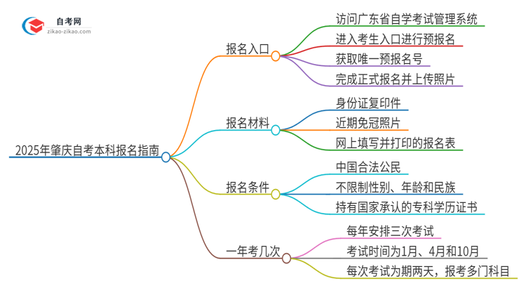 2025年肇庆自考本科的报名在哪报？思维导图