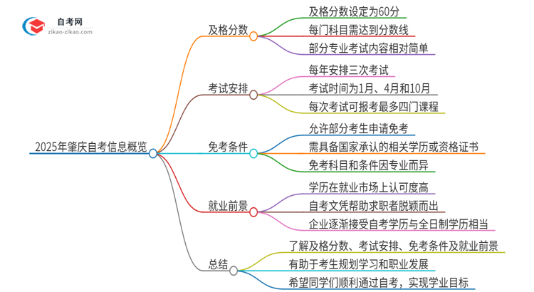 2025年肇庆自考需要考几分及格？思维导图