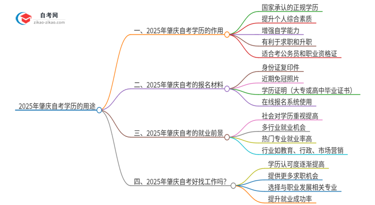 2025年肇庆自考学历有哪些用途？思维导图