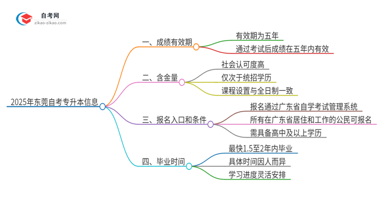 2025年东莞自考专升本成绩的有效期是多久？思维导图