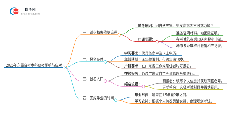 2025年东莞自考本科缺考了影响考试诚信档案怎么办？思维导图