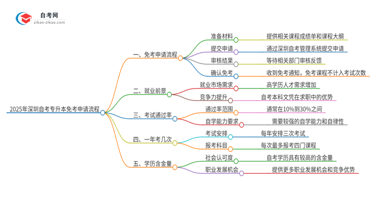 2025年深圳自考专升本免考申请流程是什么？思维导图