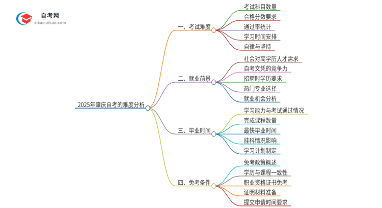 2025年肇庆自考的难度大不大？思维导图