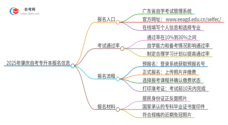 2025年肇庆自考专升本的报名在哪报？思维导图