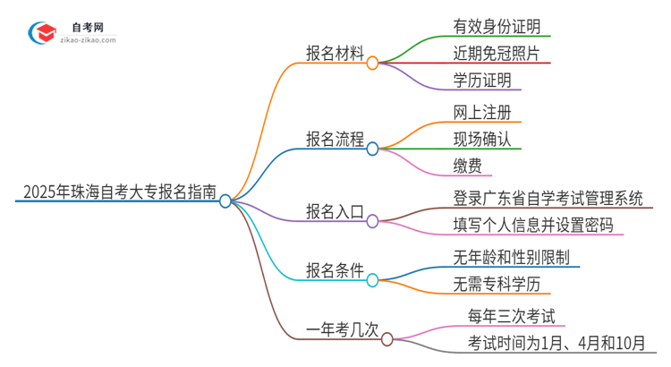 2025年珠海自考大专报名需要哪些材料？思维导图