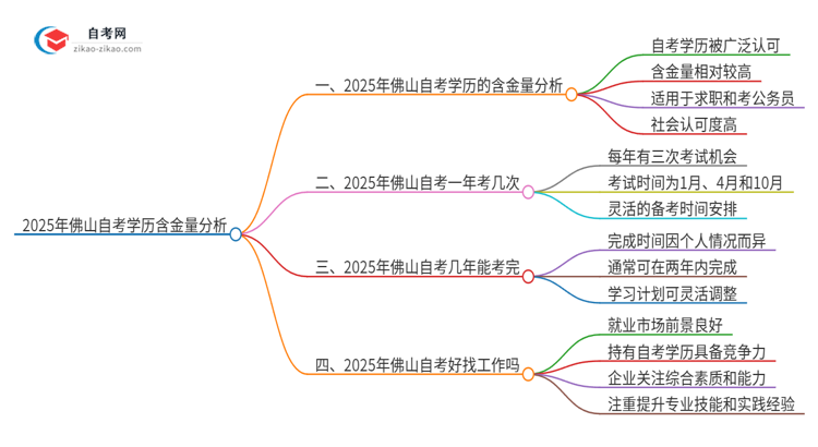 2025年佛山自考学历有多大含金量？思维导图