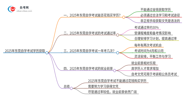 2025年东莞花钱就可以买到自学考试学历吗？思维导图