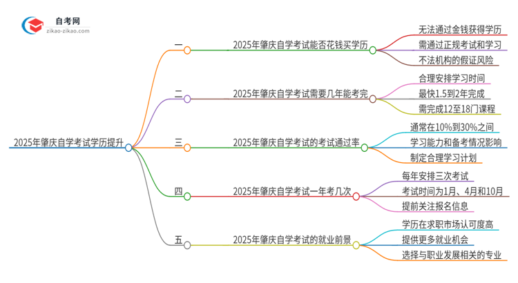 2025年肇庆花钱就可以买到自学考试学历吗？思维导图