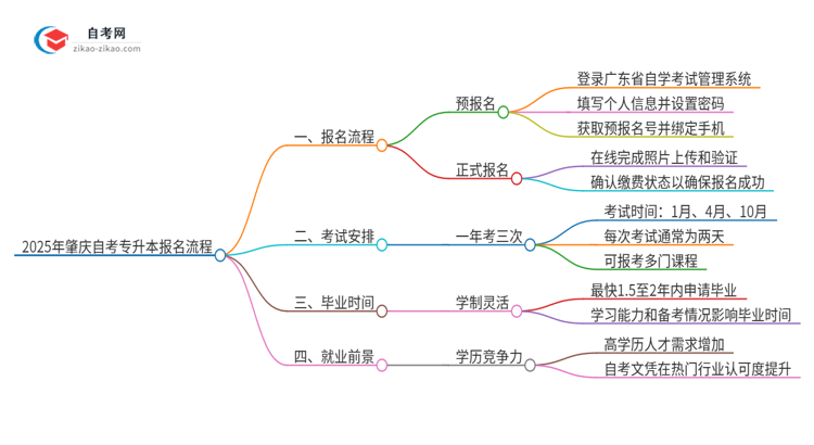 2025年肇庆自考专升本报名是什么流程？思维导图