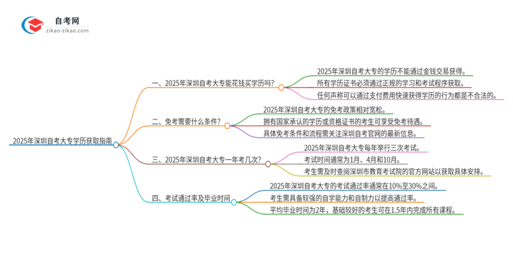 2025年深圳花钱就可以买到自考大专学历吗？思维导图