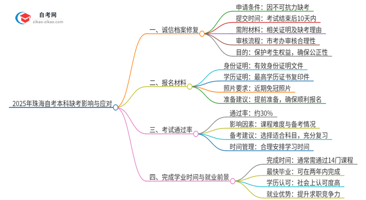 2025年珠海自考本科缺考了影响考试诚信档案怎么办？思维导图