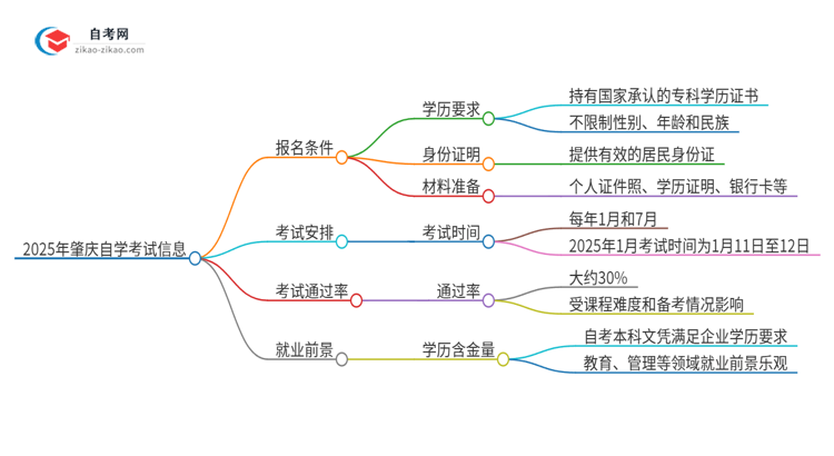 2025年肇庆自学考试有什么报名条件？思维导图