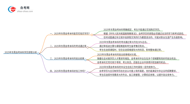 2025年东莞花钱就可以买到自考本科学历吗？思维导图