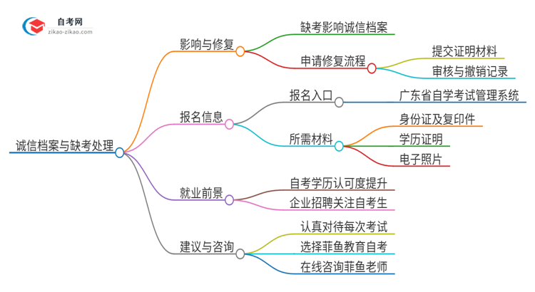 2025年佛山自考专升本缺考了影响考试诚信档案怎么办？思维导图