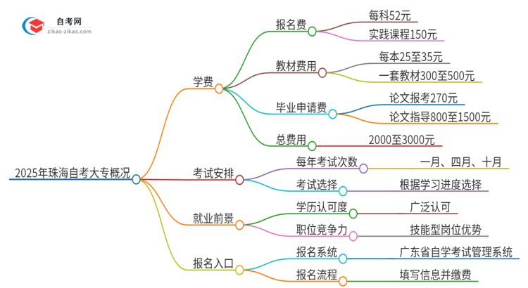 2025年珠海自考大专需要多少钱学费？思维导图