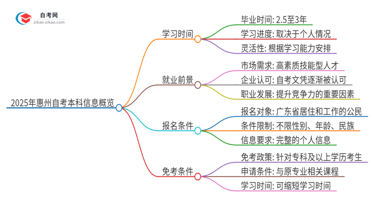 【图文】2025年惠州自考本科全部考完需要多久？