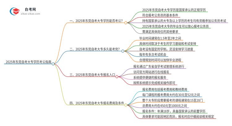 2025年东莞自考大专学历能用来考公吗？思维导图