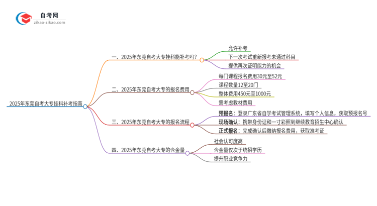 2025年东莞自考大专挂科能补考吗？思维导图