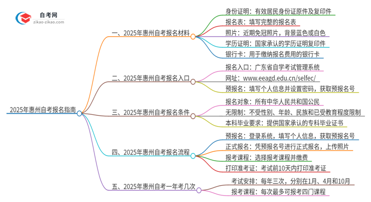 2025年惠州自考报名需要哪些材料？思维导图