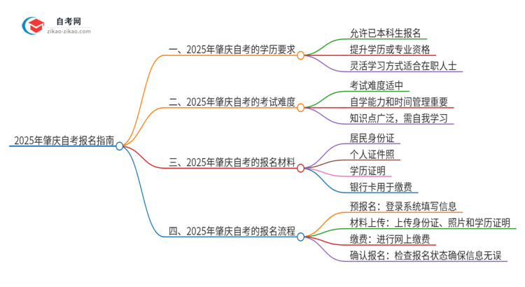 已经是本科了还能参加2025年肇庆自考吗？思维导图