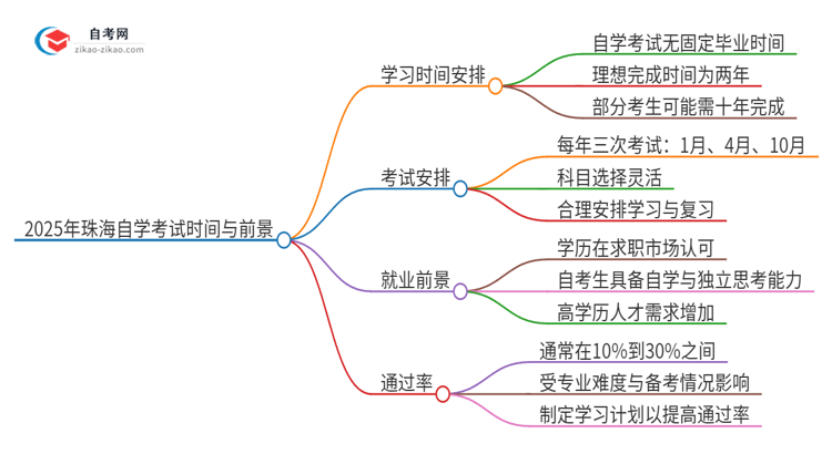 2025年珠海自学考试全部考完需要多久？思维导图