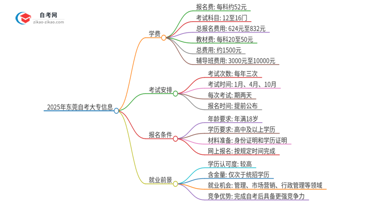 2025年东莞自考大专需要多少钱学费？思维导图