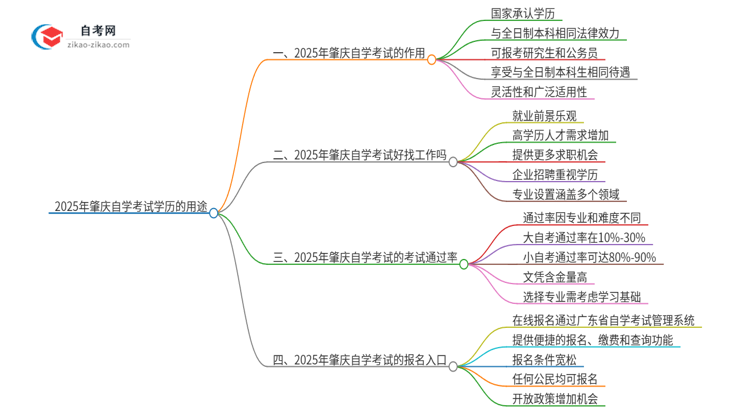 2025年肇庆自学考试学历有哪些用途？思维导图