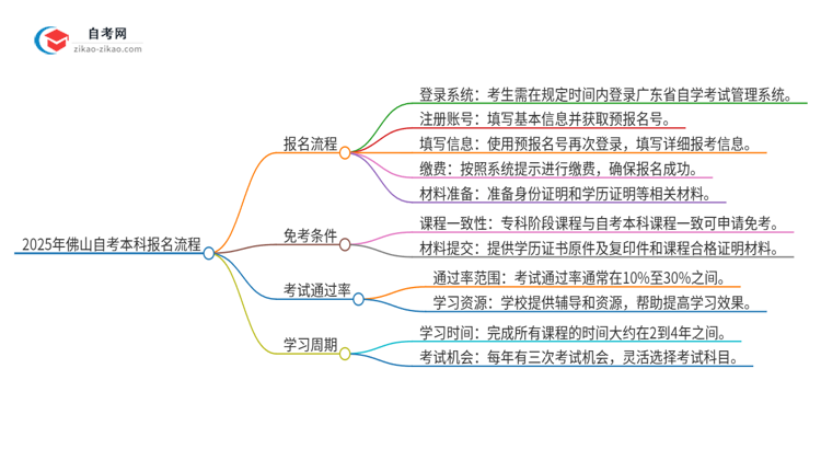 2025年佛山自考本科报名是什么流程？思维导图