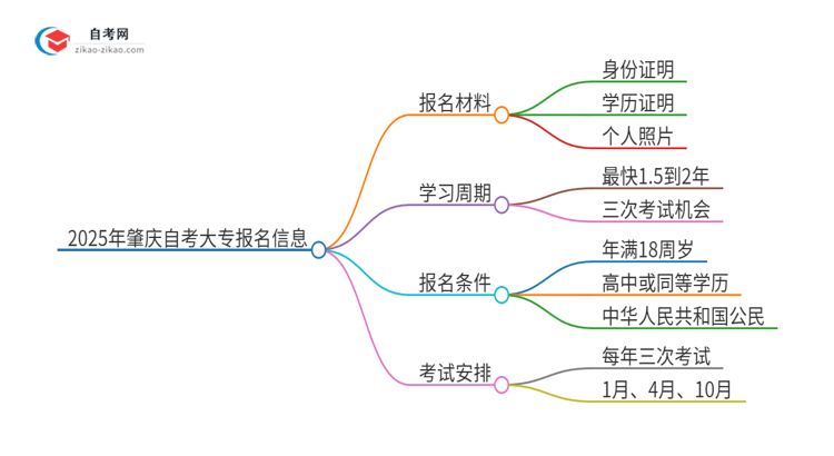 2025年肇庆自考大专报名需要哪些材料？思维导图