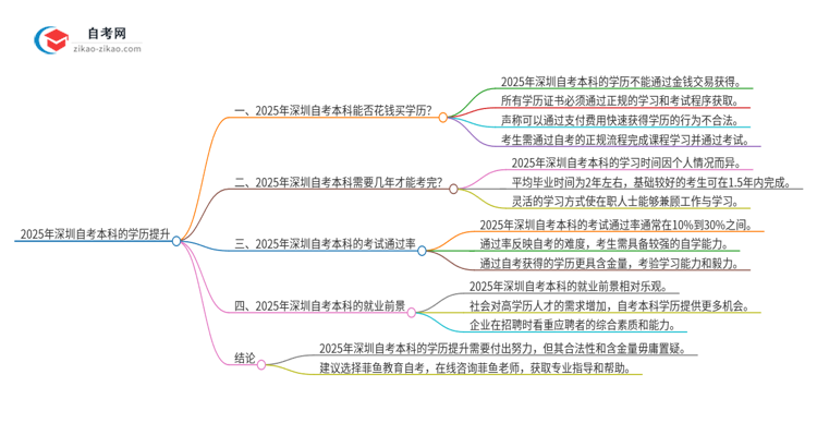 2025年深圳花钱就可以买到自考本科学历吗？思维导图