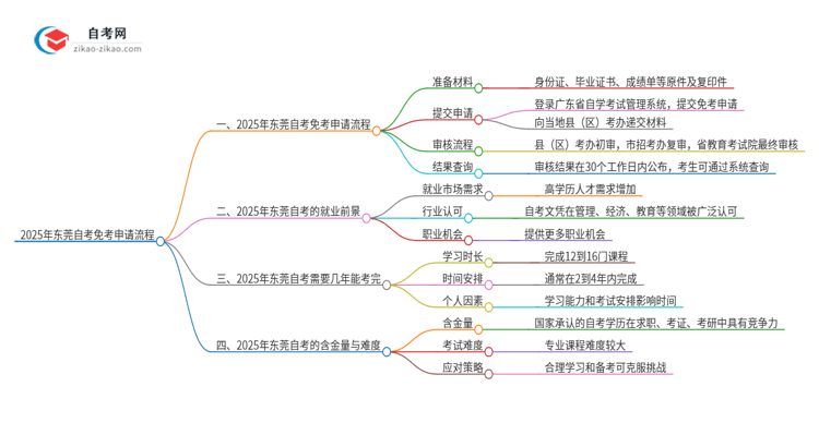 2025年东莞自考免考申请流程是什么？思维导图