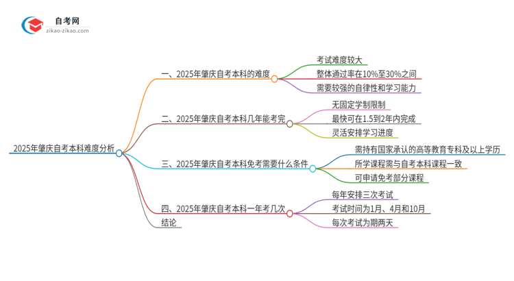 2025年肇庆自考本科的难度大不大？思维导图