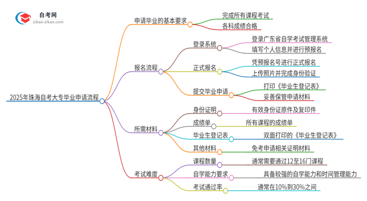 2025年珠海自考大专怎么申请毕业？思维导图